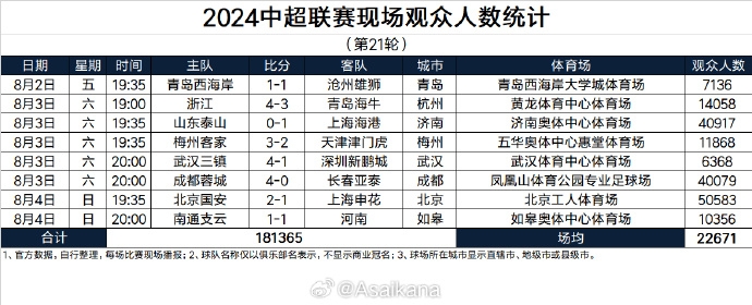 中超21輪觀眾數(shù)：國安vs申花超5萬人，泰山、蓉城均超4萬